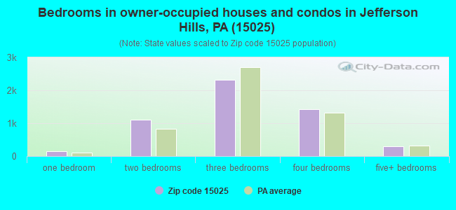 Bedrooms in owner-occupied houses and condos in Jefferson Hills, PA (15025) 
