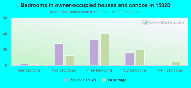Bedrooms in owner-occupied houses and condos in 15028 