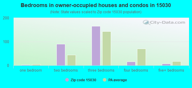 Bedrooms in owner-occupied houses and condos in 15030 