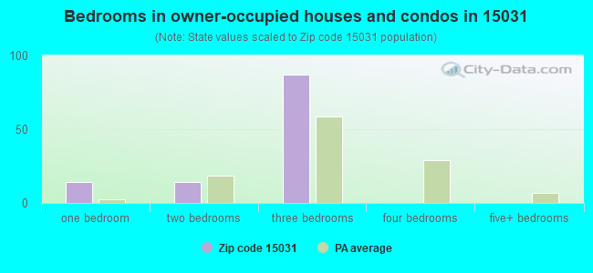 Bedrooms in owner-occupied houses and condos in 15031 