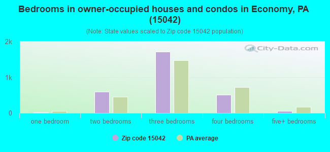 Bedrooms in owner-occupied houses and condos in Economy, PA (15042) 