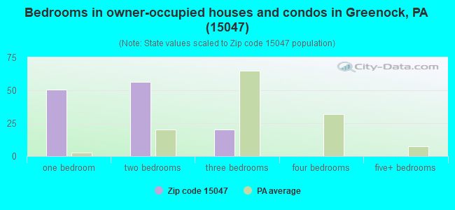 Bedrooms in owner-occupied houses and condos in Greenock, PA (15047) 