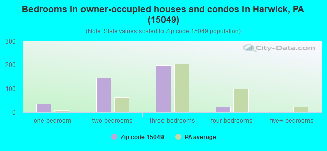 Bedrooms in owner-occupied houses and condos in Harwick, PA (15049) 