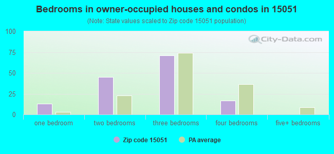 Bedrooms in owner-occupied houses and condos in 15051 