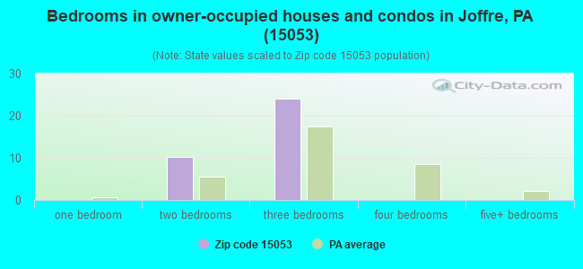 Bedrooms in owner-occupied houses and condos in Joffre, PA (15053) 