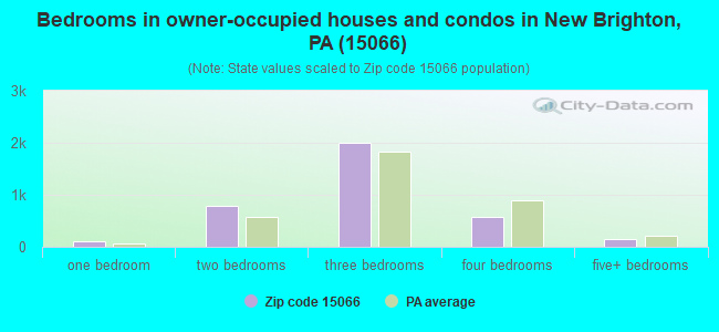 Bedrooms in owner-occupied houses and condos in New Brighton, PA (15066) 