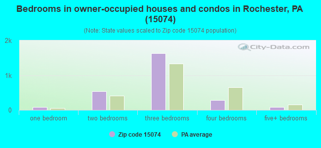 Bedrooms in owner-occupied houses and condos in Rochester, PA (15074) 