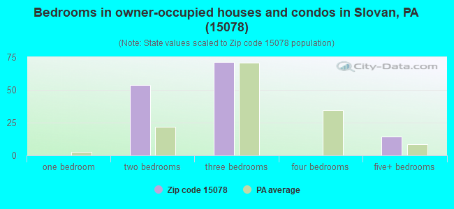 Bedrooms in owner-occupied houses and condos in Slovan, PA (15078) 