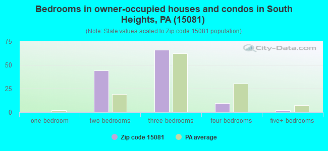 Bedrooms in owner-occupied houses and condos in South Heights, PA (15081) 