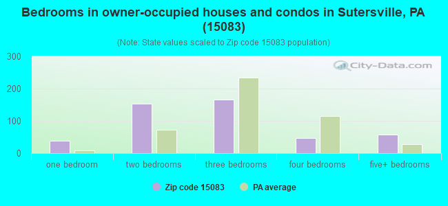 Bedrooms in owner-occupied houses and condos in Sutersville, PA (15083) 