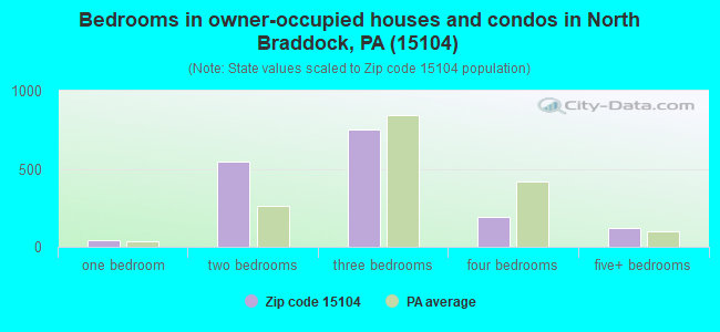 Bedrooms in owner-occupied houses and condos in North Braddock, PA (15104) 