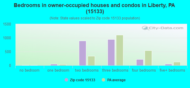 Bedrooms in owner-occupied houses and condos in Liberty, PA (15133) 