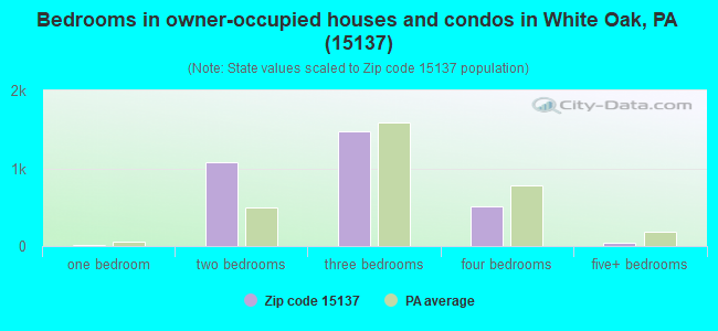 Bedrooms in owner-occupied houses and condos in White Oak, PA (15137) 