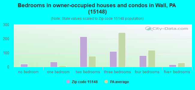 Bedrooms in owner-occupied houses and condos in Wall, PA (15148) 