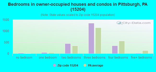 Bedrooms in owner-occupied houses and condos in Pittsburgh, PA (15204) 