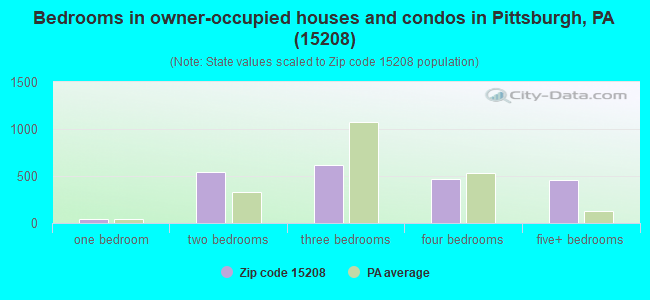 Bedrooms in owner-occupied houses and condos in Pittsburgh, PA (15208) 