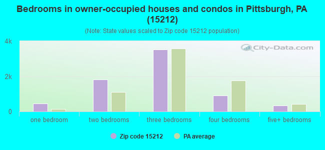 Bedrooms in owner-occupied houses and condos in Pittsburgh, PA (15212) 