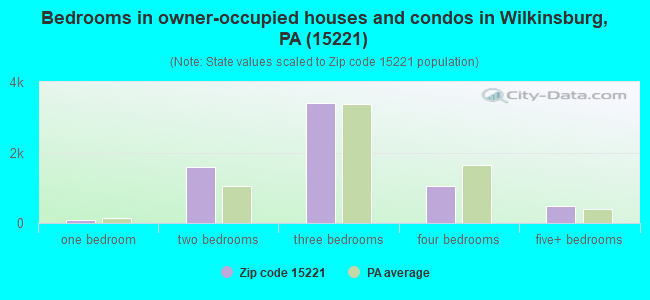 Bedrooms in owner-occupied houses and condos in Wilkinsburg, PA (15221) 