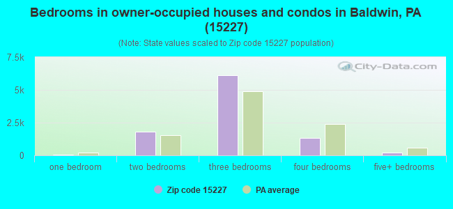 Bedrooms in owner-occupied houses and condos in Baldwin, PA (15227) 