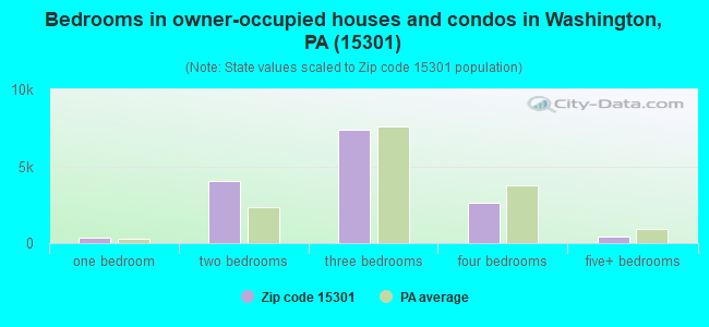 Bedrooms in owner-occupied houses and condos in Washington, PA (15301) 