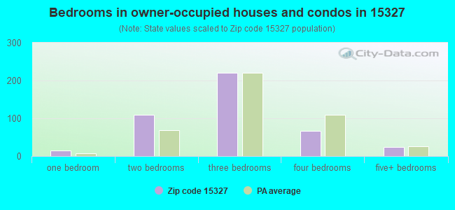 Bedrooms in owner-occupied houses and condos in 15327 