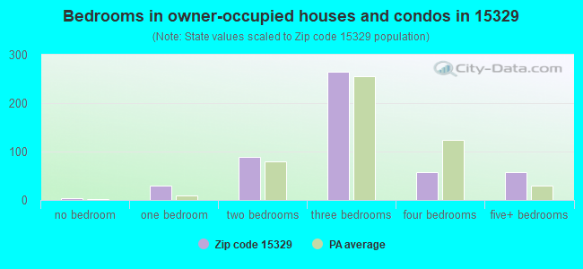 Bedrooms in owner-occupied houses and condos in 15329 