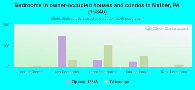 Bedrooms in owner-occupied houses and condos in Mather, PA (15346) 