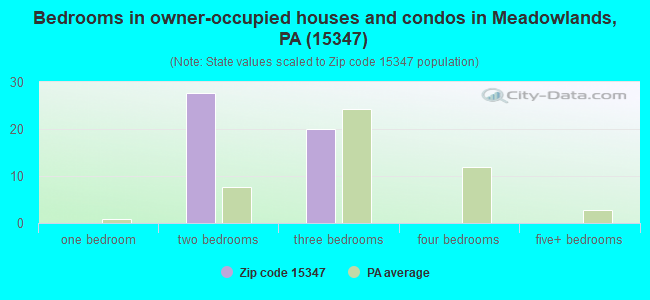 Bedrooms in owner-occupied houses and condos in Meadowlands, PA (15347) 
