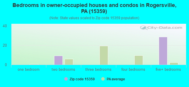 Bedrooms in owner-occupied houses and condos in Rogersville, PA (15359) 