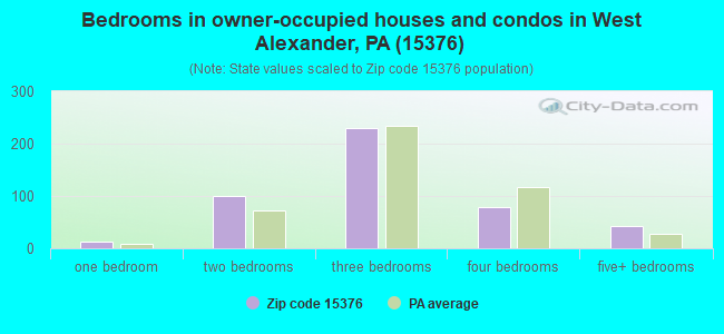Bedrooms in owner-occupied houses and condos in West Alexander, PA (15376) 