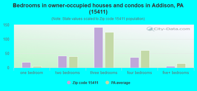 Bedrooms in owner-occupied houses and condos in Addison, PA (15411) 