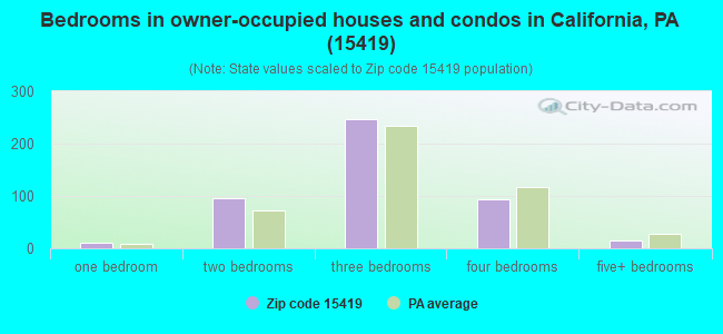Bedrooms in owner-occupied houses and condos in California, PA (15419) 