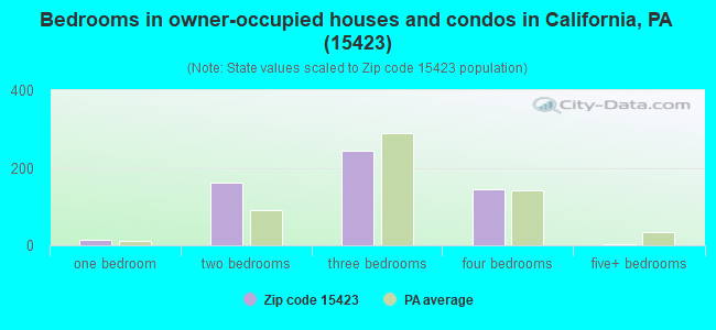 Bedrooms in owner-occupied houses and condos in California, PA (15423) 