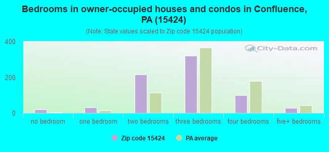 Bedrooms in owner-occupied houses and condos in Confluence, PA (15424) 