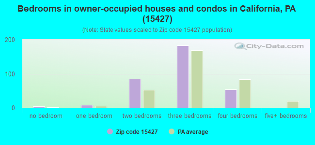 Bedrooms in owner-occupied houses and condos in California, PA (15427) 