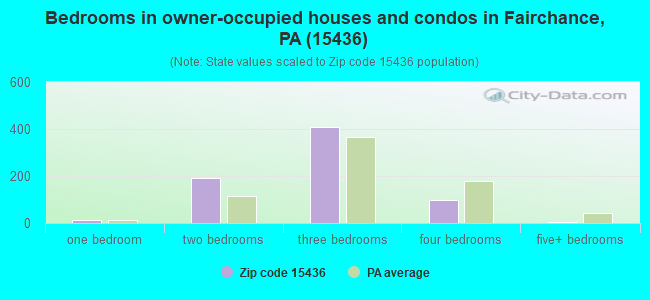 Bedrooms in owner-occupied houses and condos in Fairchance, PA (15436) 