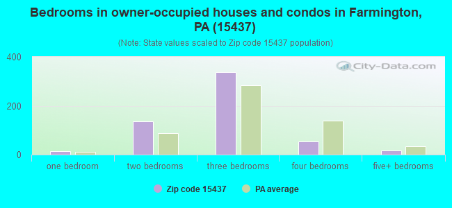 Bedrooms in owner-occupied houses and condos in Farmington, PA (15437) 