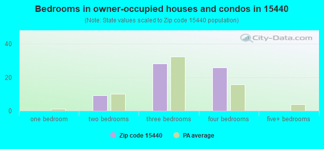 Bedrooms in owner-occupied houses and condos in 15440 