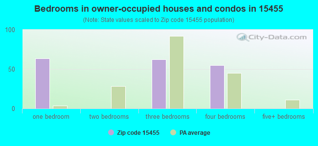 Bedrooms in owner-occupied houses and condos in 15455 