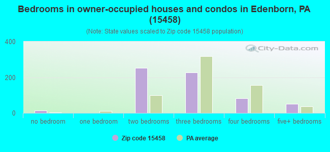 Bedrooms in owner-occupied houses and condos in Edenborn, PA (15458) 