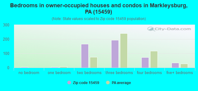 Bedrooms in owner-occupied houses and condos in Markleysburg, PA (15459) 