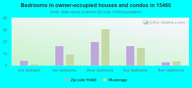 Bedrooms in owner-occupied houses and condos in 15460 