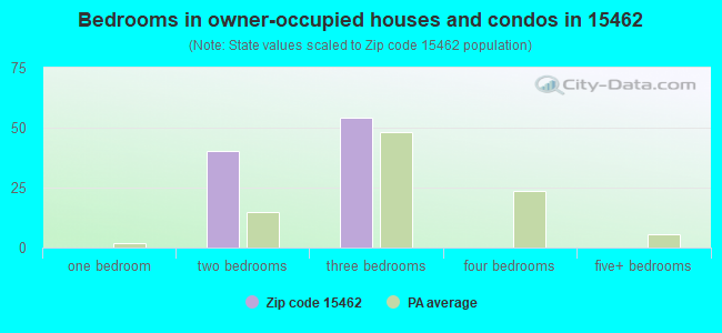 Bedrooms in owner-occupied houses and condos in 15462 