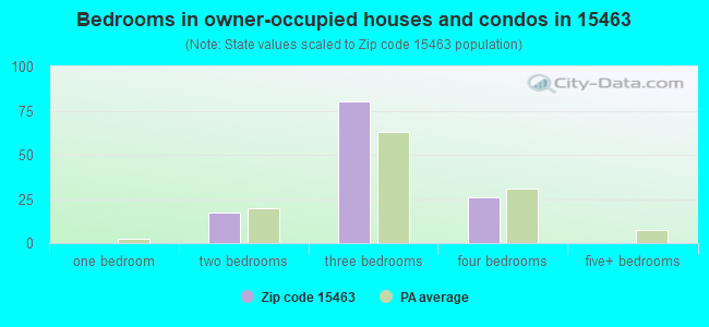 Bedrooms in owner-occupied houses and condos in 15463 