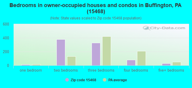 Bedrooms in owner-occupied houses and condos in Buffington, PA (15468) 