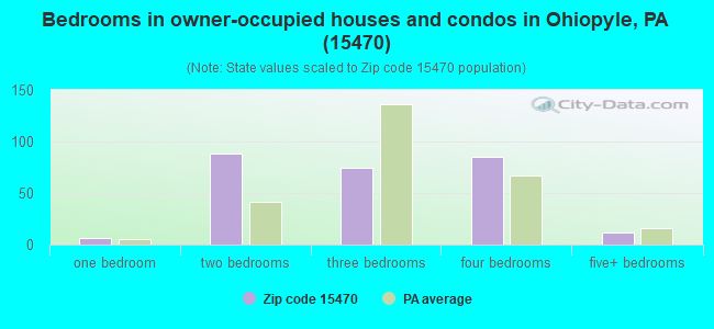 Bedrooms in owner-occupied houses and condos in Ohiopyle, PA (15470) 