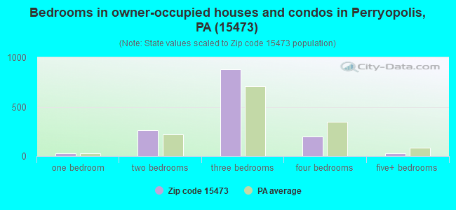 Bedrooms in owner-occupied houses and condos in Perryopolis, PA (15473) 