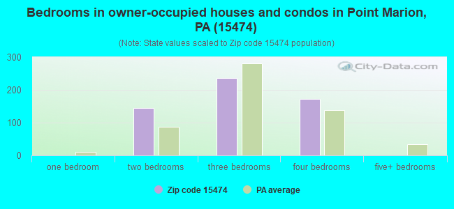 Bedrooms in owner-occupied houses and condos in Point Marion, PA (15474) 
