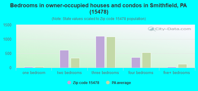 Bedrooms in owner-occupied houses and condos in Smithfield, PA (15478) 