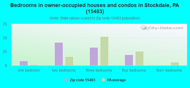 Bedrooms in owner-occupied houses and condos in Stockdale, PA (15483) 